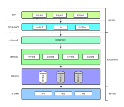 Linux視角下的計(jì)算機(jī)軟硬件體系結(jié)構(gòu)與開發(fā)
